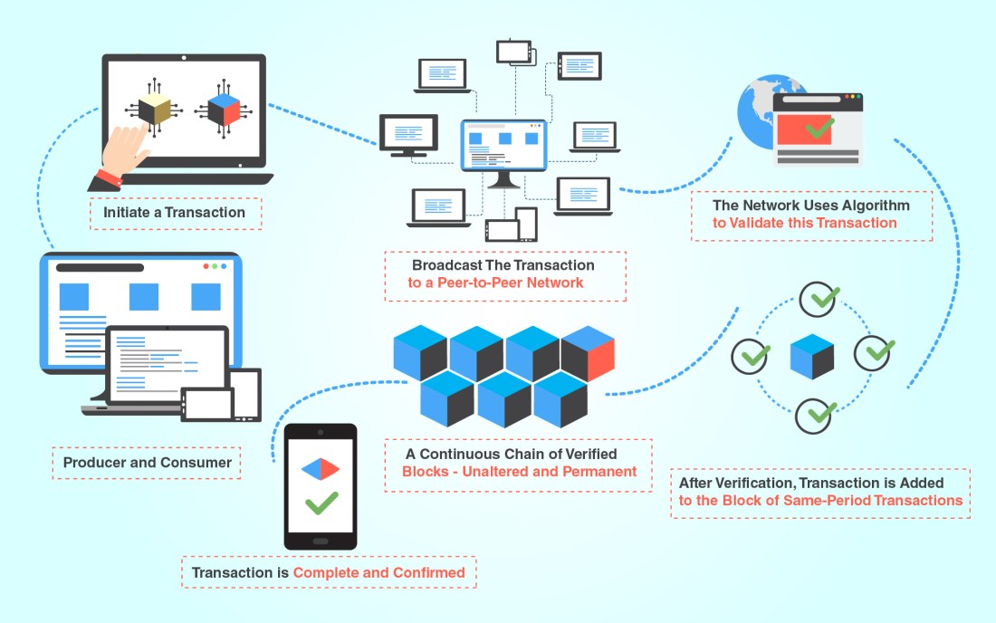 Blockchain Energy Trading