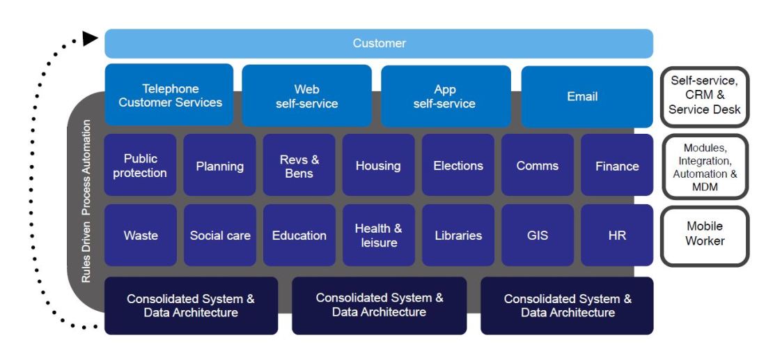 Public Sector Digital Transformation Effects