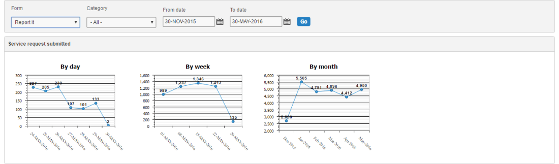 Customer Reports