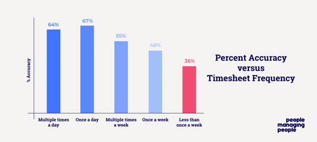 Percent accuracy versus timesheet frequency for employee time tracking