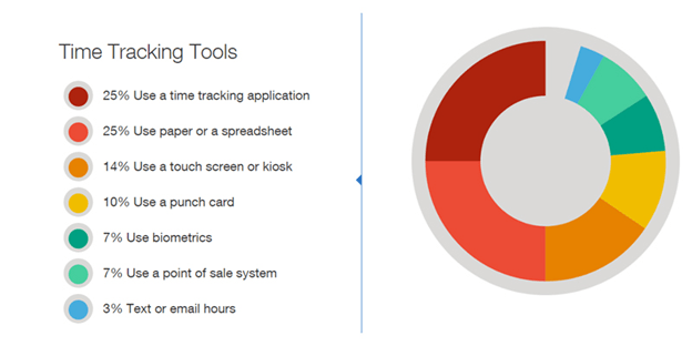 What tools businesses are using for employee time tracking